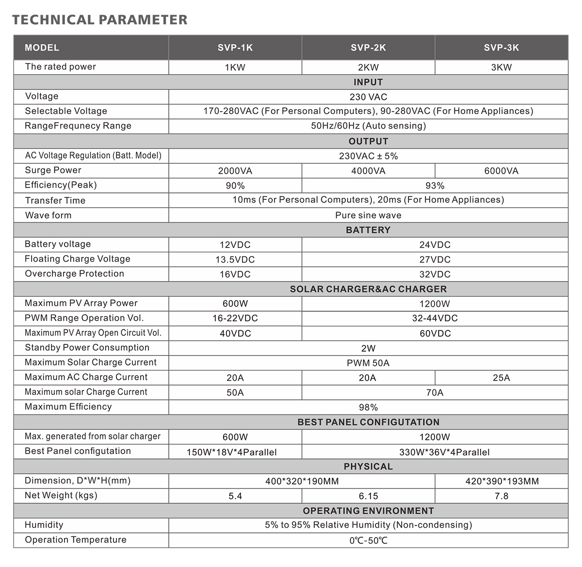 SVP-3K Technical Data